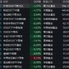宽基ETF大幅放量：沪深300ETF易方达成交额194亿，科创50ETF华夏140亿，创业板ETF易方达122亿