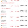 2.6万亿赛道迎三重催化！6只滞涨股出炉，机构扎堆调研且融资客重点加仓