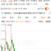 002514，神秘牛散3593万元竞拍股权，将成第三大股东