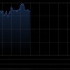 快讯：恒指高开0.41% 恒科指涨0.51% 科网股、石油股活跃