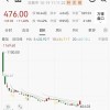 宇树科技涨超11%，市值重回1900亿元