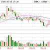 美年健康预计前三季度净利为9100万元至1亿元，同比增长75.47%至92.83%