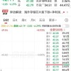 长鑫科技，股价开盘跳水，市值跌破3万亿元 | 盘中速报