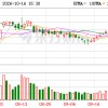 Token出海里程碑订单！润建股份 官宣13.38亿元AI词元跨境销售合同 年内股价多次涨停