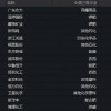 化工股大面积走强，化工ETF华宝（516020）标的指数盘中涨超1%！机构：化工行业盈利能力有望持续回升