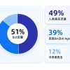 网宿发布年度安全报告：AI正全面改写网络攻防格局 “架构即安全”成破局之道