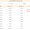 视频|中加基金旗下债基一天涨221%，此前成立5年仅赚0.4%