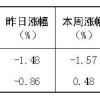 2026年10月22日“大众30”成分股报告