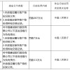建设银行被罚207万元：未按规定履行客户身份识别义务等