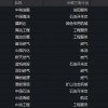 地缘局势持续发酵！石油石化逆市大涨，石油ETF华宝（159019）标的指数盘中涨超2%