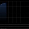 东方海外国际早盘涨近4% 东方海外第三季度航线收入同比增加45.1%