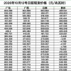 12号南网现货：广东875元再破纪录！云南五连冠，广西广东双双破500