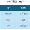 ATFX技术分析:关注黄金H4周期机会 EURUSD日线走势单边空头