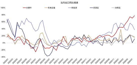 广发策略：从出口链景气度，前瞻三季报机会，AI再加速，消费、机电延续修复，新能源放缓