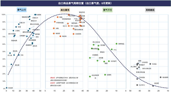 广发策略：从出口链景气度，前瞻三季报机会，AI再加速，消费、机电延续修复，新能源放缓