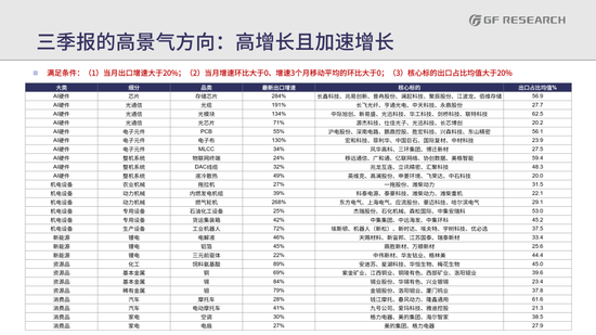 广发策略：从出口链景气度，前瞻三季报机会，AI再加速，消费、机电延续修复，新能源放缓