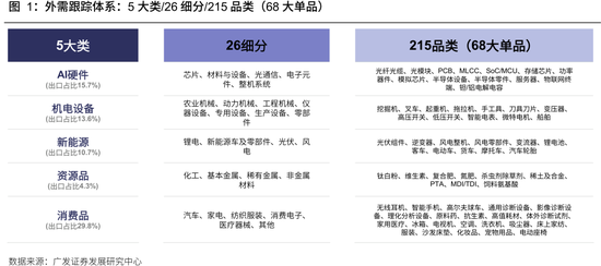 广发策略：从出口链景气度，前瞻三季报机会，AI再加速，消费、机电延续修复，新能源放缓