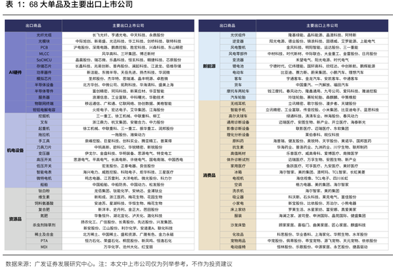 广发策略：从出口链景气度，前瞻三季报机会，AI再加速，消费、机电延续修复，新能源放缓