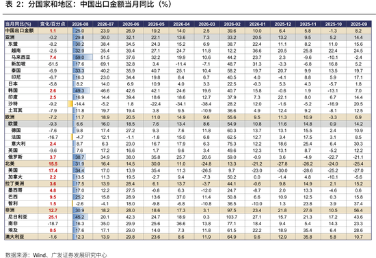 广发策略：从出口链景气度，前瞻三季报机会，AI再加速，消费、机电延续修复，新能源放缓