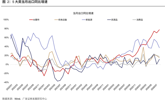 广发策略：从出口链景气度，前瞻三季报机会，AI再加速，消费、机电延续修复，新能源放缓
