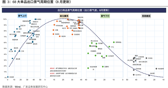 广发策略：从出口链景气度，前瞻三季报机会，AI再加速，消费、机电延续修复，新能源放缓