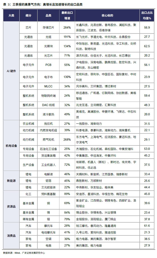 广发策略：从出口链景气度，前瞻三季报机会，AI再加速，消费、机电延续修复，新能源放缓