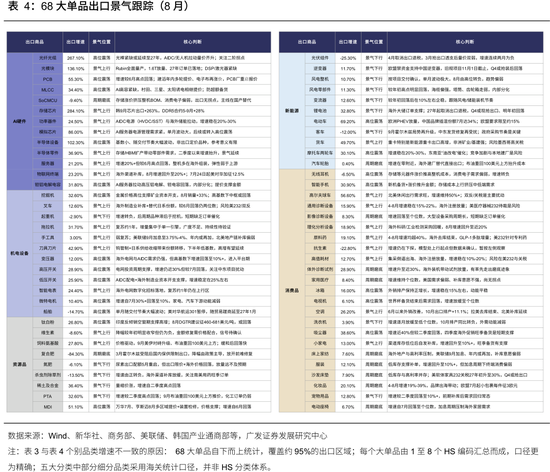 广发策略：从出口链景气度，前瞻三季报机会，AI再加速，消费、机电延续修复，新能源放缓