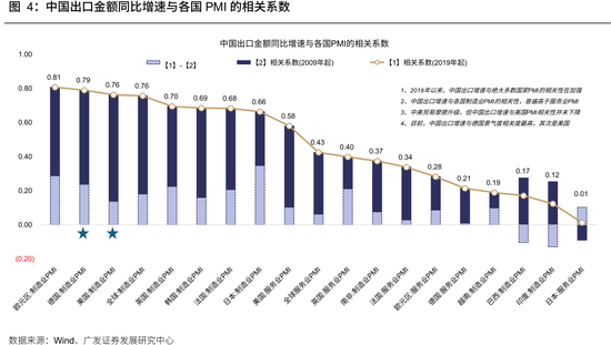 广发策略：从出口链景气度，前瞻三季报机会，AI再加速，消费、机电延续修复，新能源放缓