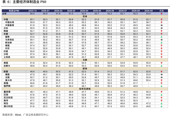 广发策略：从出口链景气度，前瞻三季报机会，AI再加速，消费、机电延续修复，新能源放缓