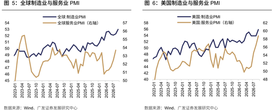 广发策略：从出口链景气度，前瞻三季报机会，AI再加速，消费、机电延续修复，新能源放缓