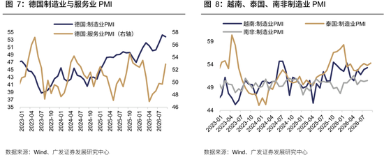 广发策略：从出口链景气度，前瞻三季报机会，AI再加速，消费、机电延续修复，新能源放缓