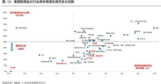 广发策略：从出口链景气度，前瞻三季报机会，AI再加速，消费、机电延续修复，新能源放缓