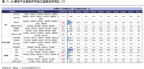 广发策略：从出口链景气度，前瞻三季报机会，AI再加速，消费、机电延续修复，新能源放缓
