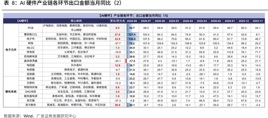 广发策略：从出口链景气度，前瞻三季报机会，AI再加速，消费、机电延续修复，新能源放缓