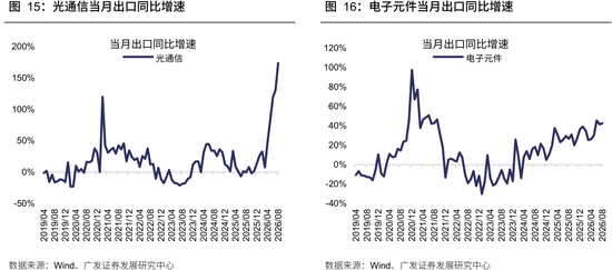 广发策略：从出口链景气度，前瞻三季报机会，AI再加速，消费、机电延续修复，新能源放缓