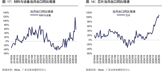 广发策略：从出口链景气度，前瞻三季报机会，AI再加速，消费、机电延续修复，新能源放缓