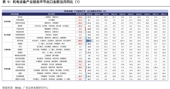 广发策略：从出口链景气度，前瞻三季报机会，AI再加速，消费、机电延续修复，新能源放缓