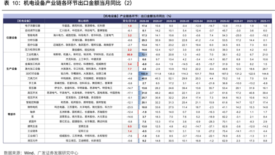 广发策略：从出口链景气度，前瞻三季报机会，AI再加速，消费、机电延续修复，新能源放缓