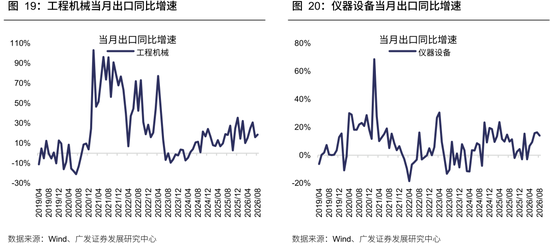 广发策略：从出口链景气度，前瞻三季报机会，AI再加速，消费、机电延续修复，新能源放缓