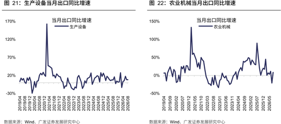 广发策略：从出口链景气度，前瞻三季报机会，AI再加速，消费、机电延续修复，新能源放缓