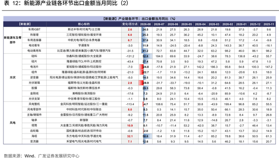 广发策略：从出口链景气度，前瞻三季报机会，AI再加速，消费、机电延续修复，新能源放缓