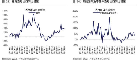 广发策略：从出口链景气度，前瞻三季报机会，AI再加速，消费、机电延续修复，新能源放缓