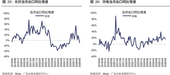 广发策略：从出口链景气度，前瞻三季报机会，AI再加速，消费、机电延续修复，新能源放缓