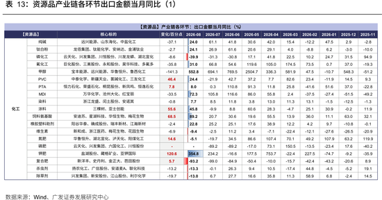 广发策略：从出口链景气度，前瞻三季报机会，AI再加速，消费、机电延续修复，新能源放缓