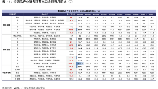 广发策略：从出口链景气度，前瞻三季报机会，AI再加速，消费、机电延续修复，新能源放缓