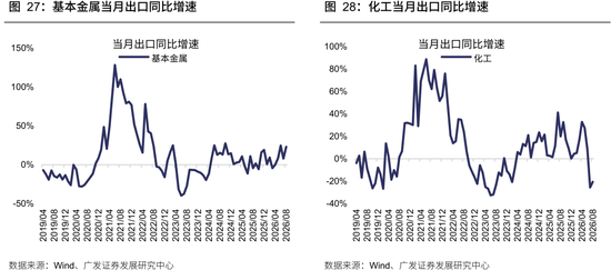 广发策略：从出口链景气度，前瞻三季报机会，AI再加速，消费、机电延续修复，新能源放缓