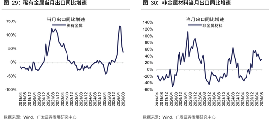 广发策略：从出口链景气度，前瞻三季报机会，AI再加速，消费、机电延续修复，新能源放缓