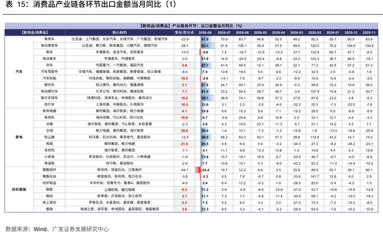 广发策略：从出口链景气度，前瞻三季报机会，AI再加速，消费、机电延续修复，新能源放缓