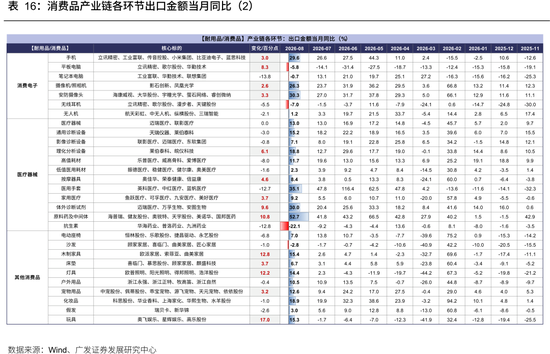 广发策略：从出口链景气度，前瞻三季报机会，AI再加速，消费、机电延续修复，新能源放缓