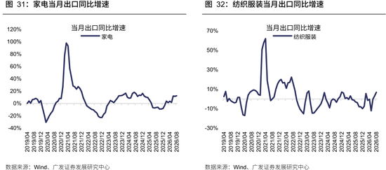 广发策略：从出口链景气度，前瞻三季报机会，AI再加速，消费、机电延续修复，新能源放缓